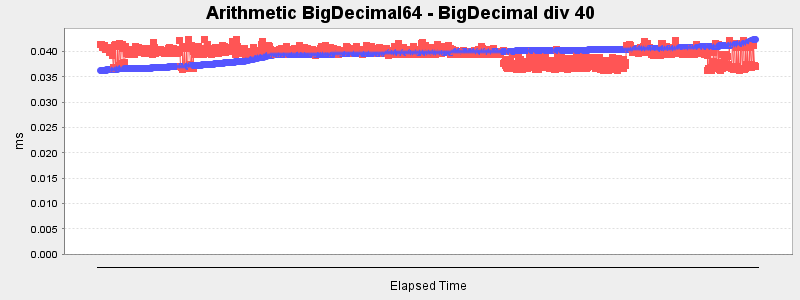 Arithmetic BigDecimal64 - BigDecimal div 40